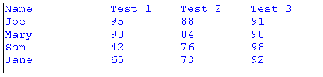 Screenshot that shows a tabbed list of names and scores.