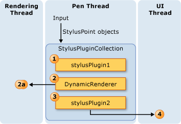 InkThreading_PluginOrder Order of Stylus Plugins affect output.