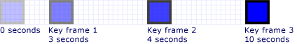 graphicsmm_keyframe_keytime1_timespan Key values are reached at 3, 4, and 10 seconds