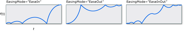 BounceEase_Graph BounceEase EasingMode graphs.
