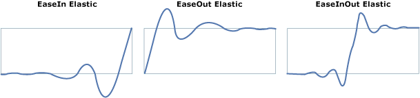 ElasticEase_Graph ElasticEase with graphs of different easingmodes.