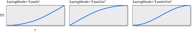 SineEase_Graph SineEase for different EasingMode values