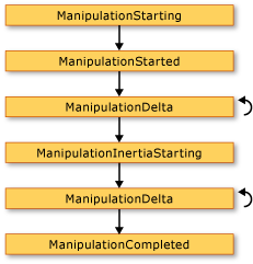 NDP_ManipulationEvents The sequence of manipulation events.