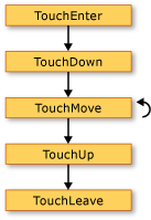 NDP_TouchEvents The sequence of touch events.
