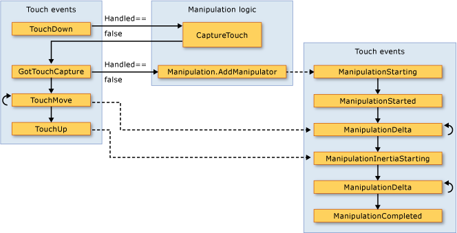 NDP_TouchManipulateEvents Relationship between touch and manipulation events