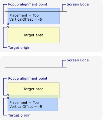 Placement is Top and the popup encounters the top edge of the screen. New alignment point due to top screen edge