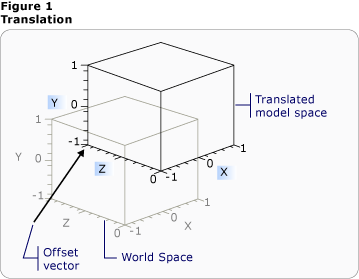 Transforms-Translate Translation figure