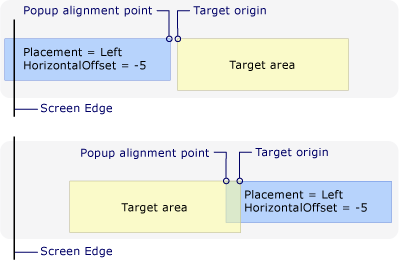 Placement is Left and the popup encounters the left edge of the screen. New alignment point due to left screen edge