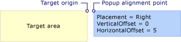 Placement is Right. Popup with Right placement