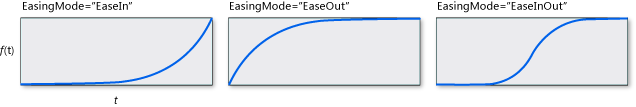 ExponentialEase_Graph ExponentialEase graphs of different easingmodes.