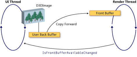 D3DImage_buffers D3DImage display buffers