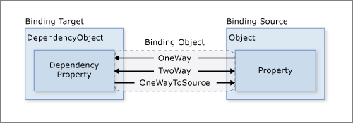 DataBinding_DataFlow Data binding data flow