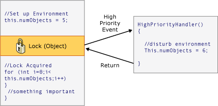 ThreadingReentrancy Diagram that shows threading reentrancy.