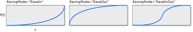 CircleEase_Graph CircleEase EasingMode graphs.