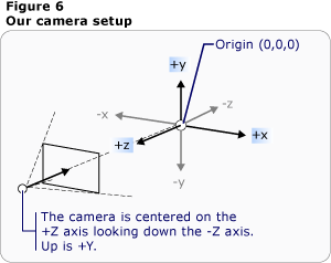 CoordSystem-6 Camera setup