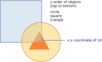 wcpsdk_mmgraphics_visuals_hittest_2 Diagram of the z-order of a visual tree