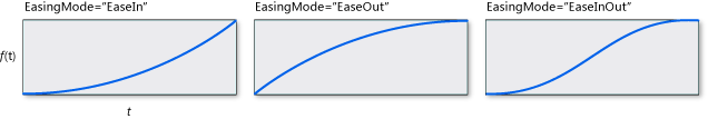 QuadraticEase_Graph QuadraticEase with graphs of different easingmodes
