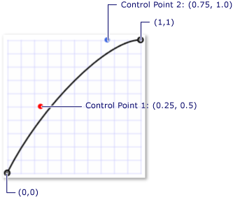 graphicsmm_keyspline_025_050_075_10 A Bezier curve