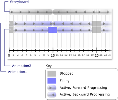 graphicsmm_3timelines Clock states for a Storyboard with two animations