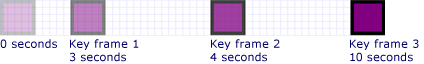 graphicsmm_keyframe_keytime2_percentage Key values are reached at 3, 4, and 10 seconds