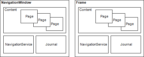 Basic construction of a navigation host Navigator diagrams