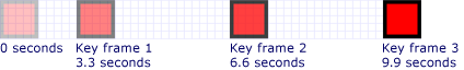 graphicsmm_keyframe_keytime3_uniform Key values are reached at 3.3,6.6, and 9.9 seconds